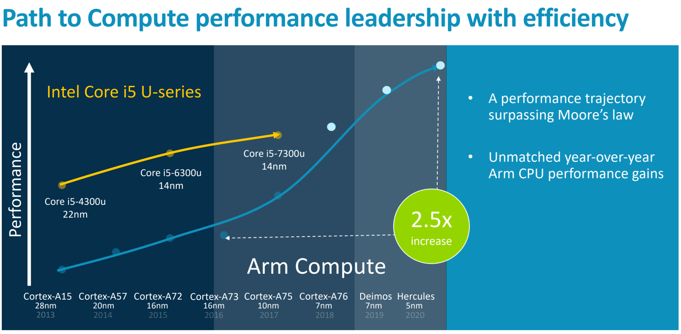 Powerful Arm processors portend desktop-class performance on Chromebooks