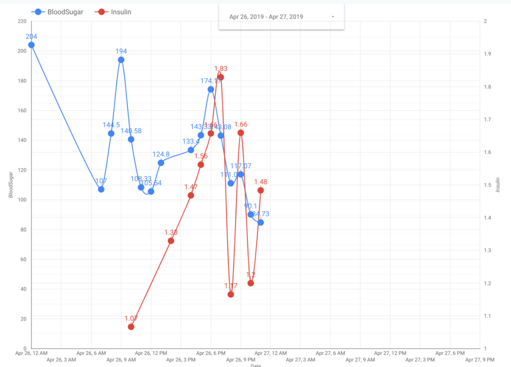 Blood sugar and insulin tracking