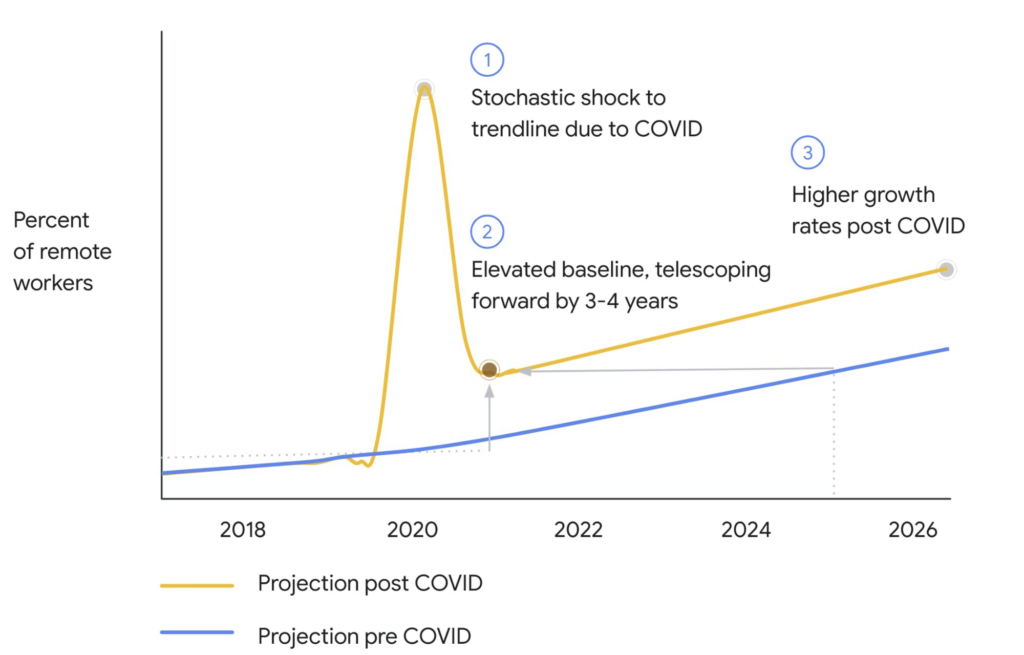 Google remote work COVID