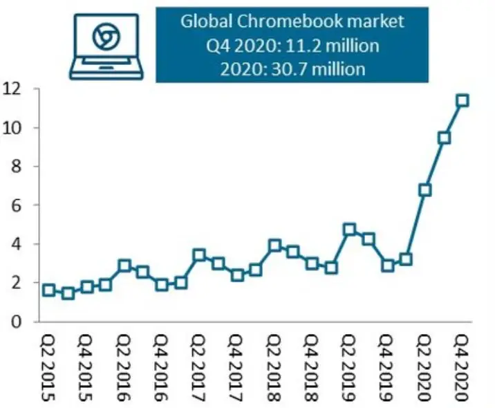 Canalys: 2020 Chromebook sales skyrocket. Here’s why that’s good for the long term.