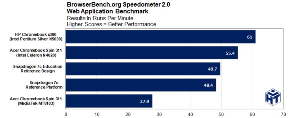Snapdragon 7c Chromebook Speedometer 2