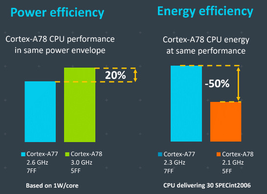 Cortex A-77 vs A-78