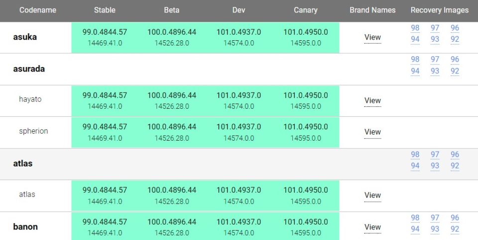 Chromium Dash Chrome OS version tracker