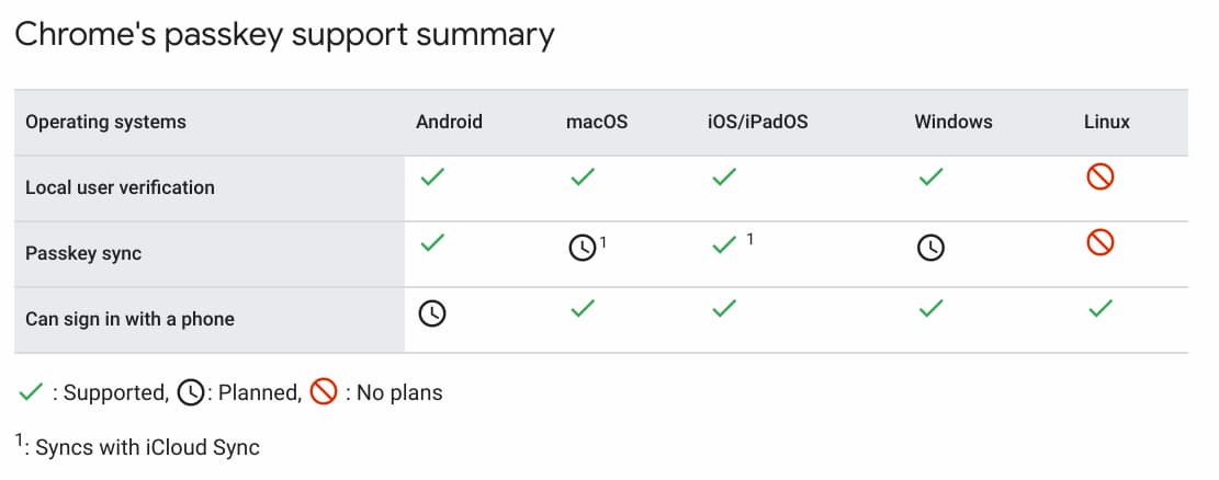 Chrome Passkeys on Chromebooks support