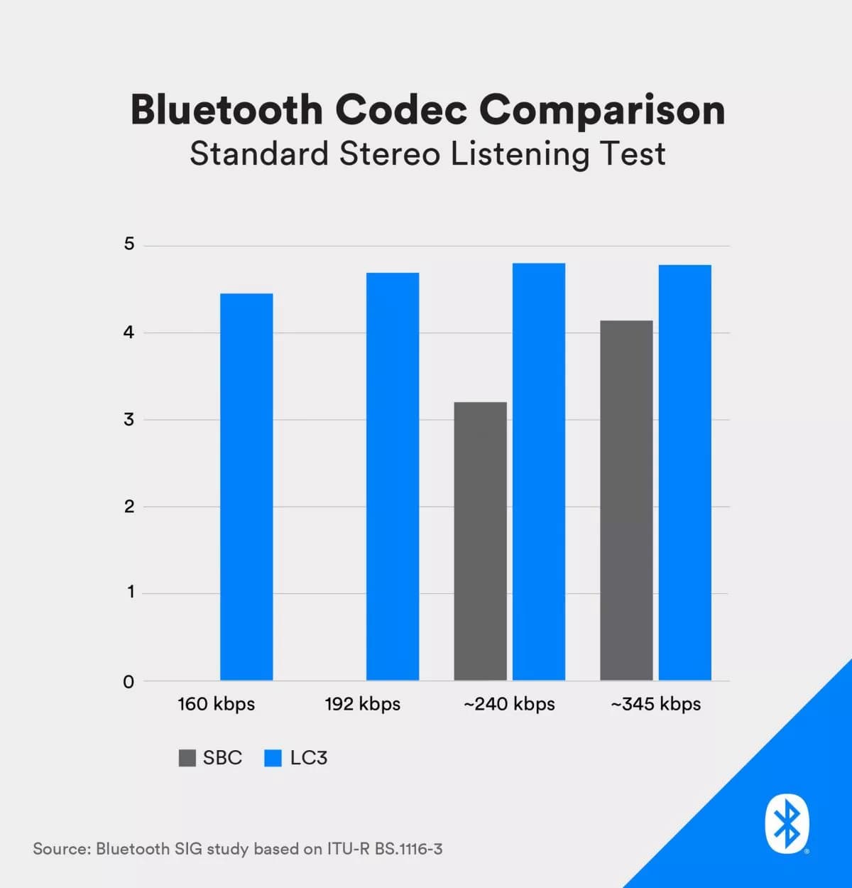 Bluetooth codec compariosons