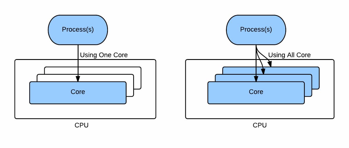 CPU affinity can boost VM performance on Chromebooks