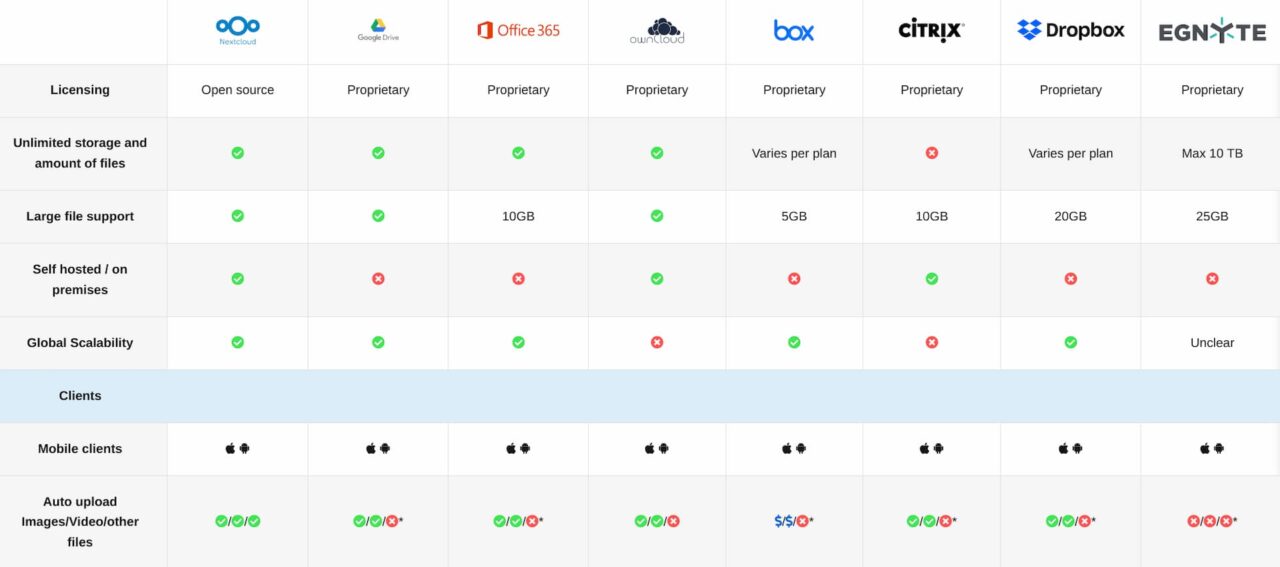 NextCloud comparison as a private alternative to Google services for Chromebooks