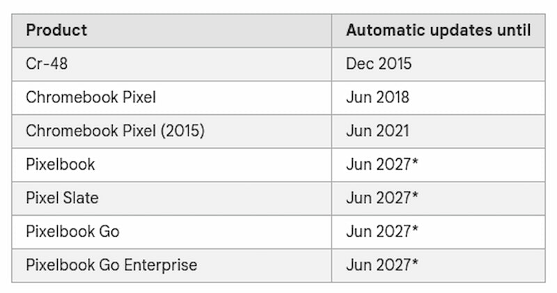 Chromebook での ChromeOS サポートが Google デバイス向けに拡張されました