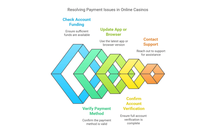 Payment Issues