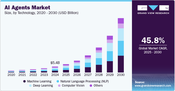 The Future of Intelligent Agents