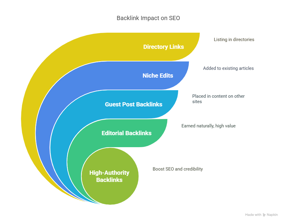 Types of Backlinks and Their Impact