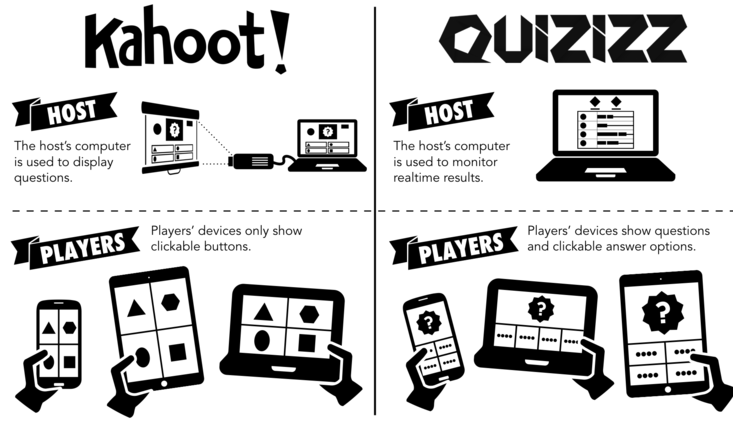 What Makes Kahoot and Quizizz Different