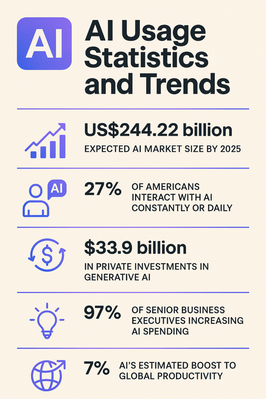 AI Usage Statistics and Trends