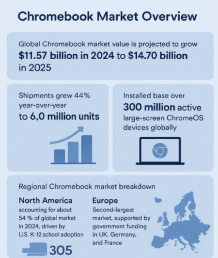 Chromebook Statistics 2025