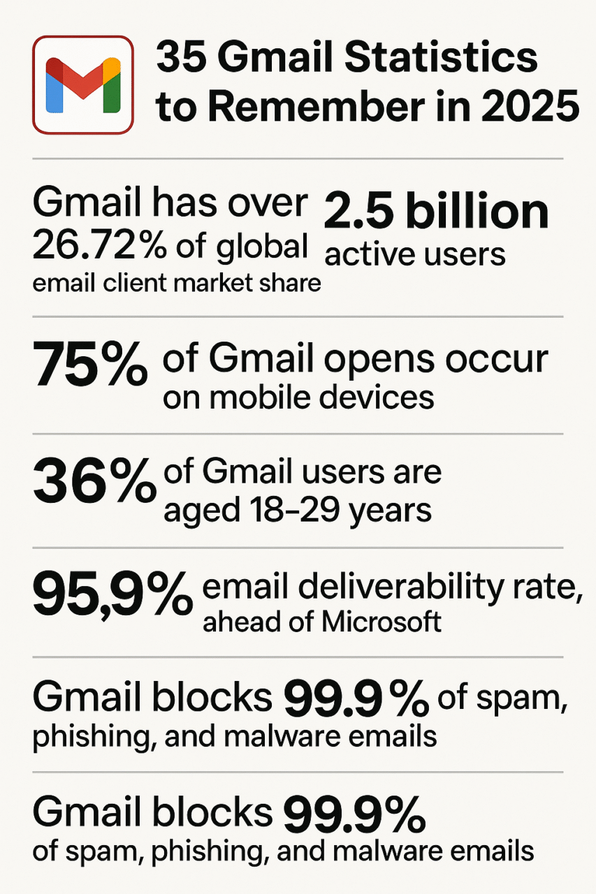 35 Gmail Statistics to Remember in 2025 [Updated List]
