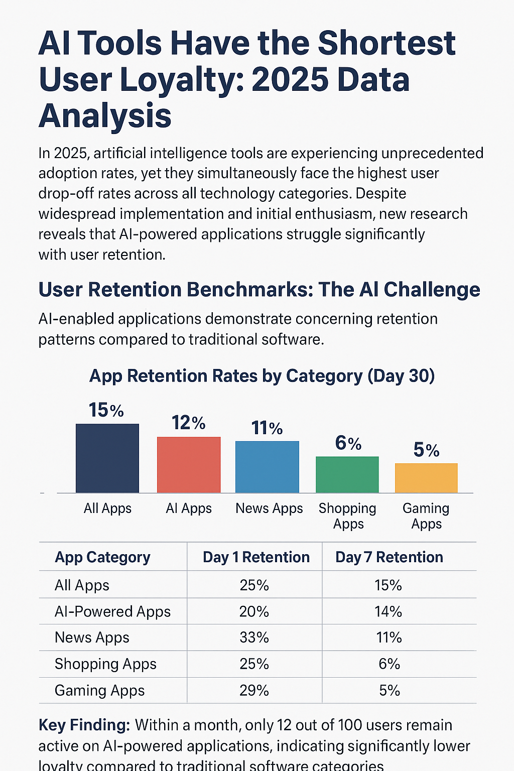 AI Tools Have the Shortest User Loyalty (2025)