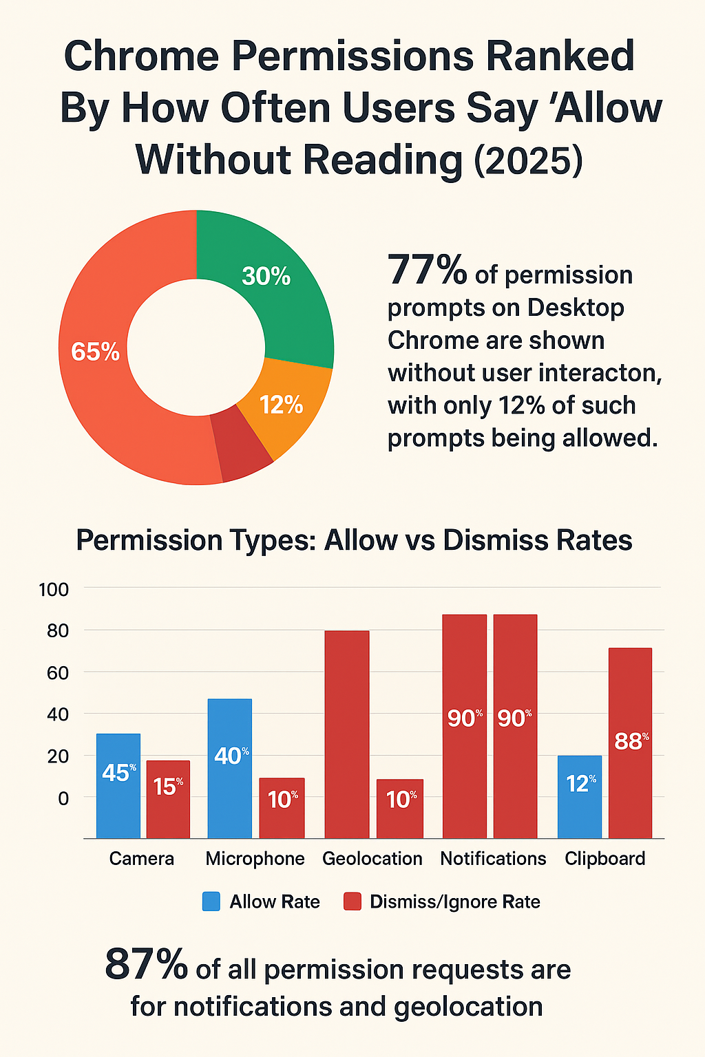 Chrome Permissions Ranked By How Often Users Say “Allow” Without Reading (2025)