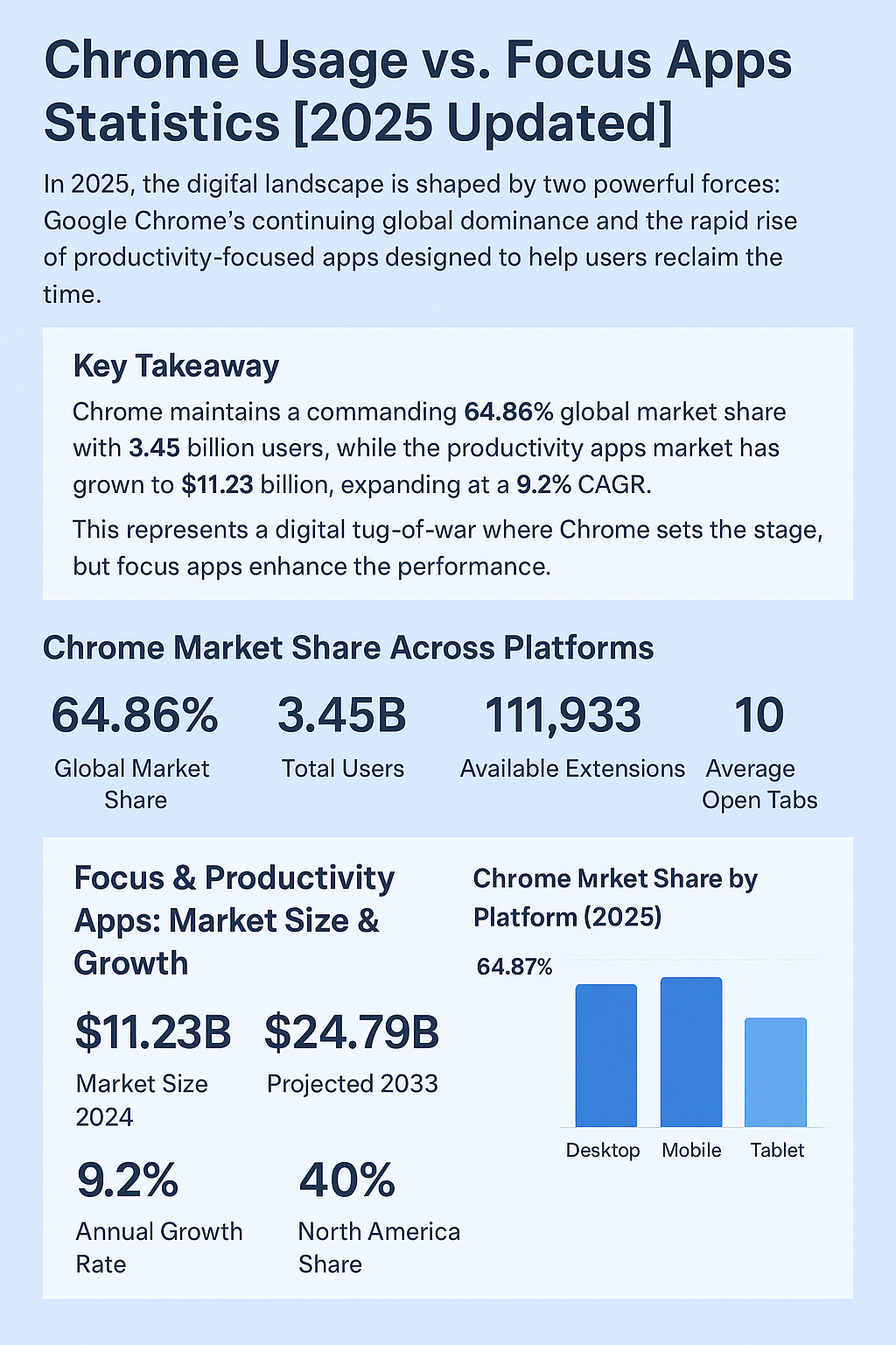 Chrome Usage vs. Focus Apps Statistics [2025 Updated]