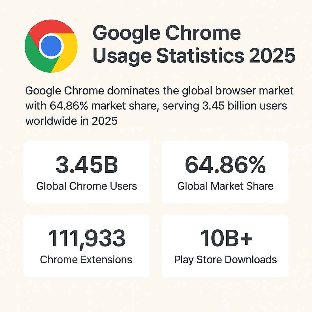 Global Chrome User Base (2025)