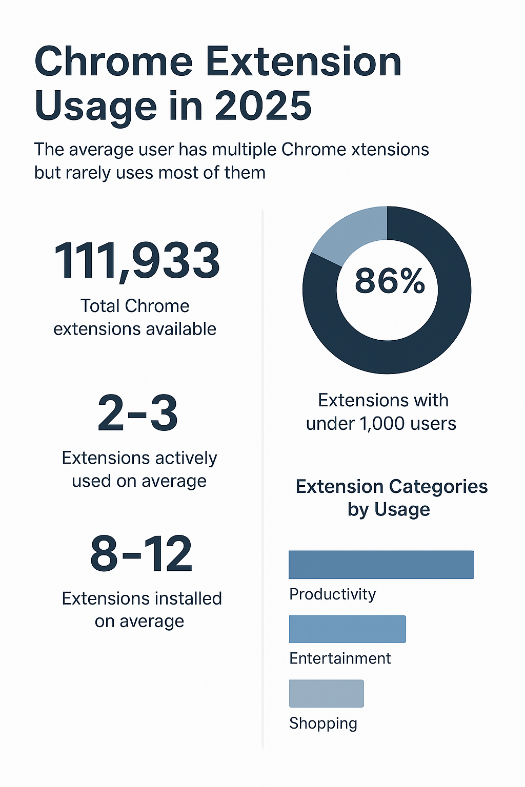 How Many Chrome Extensions Does the Average User Have – But Never Use? (2025)