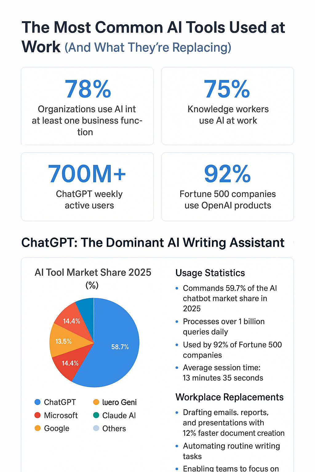 Most Common AI Tools Used at Work (And What They’re Replacing) 2025
