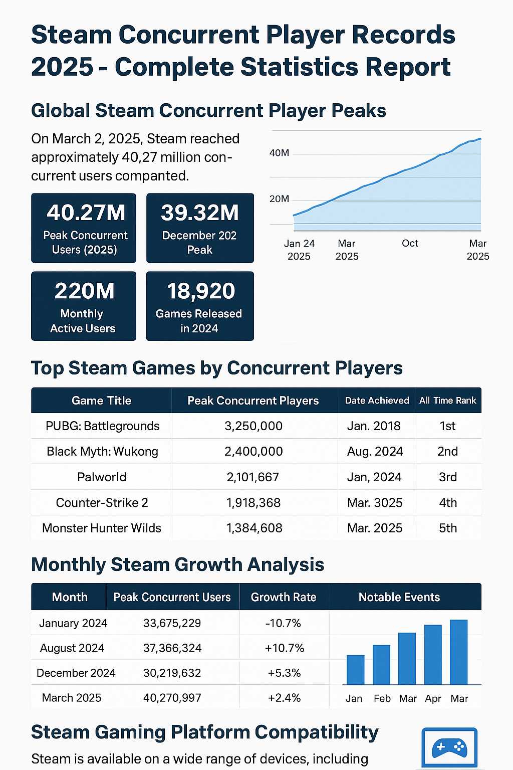 Steam Concurrent Player Records (2025)