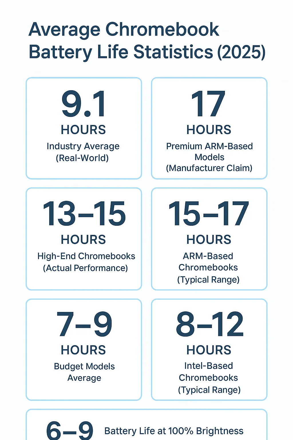Average Chromebook Battery Life Statistics (2025)