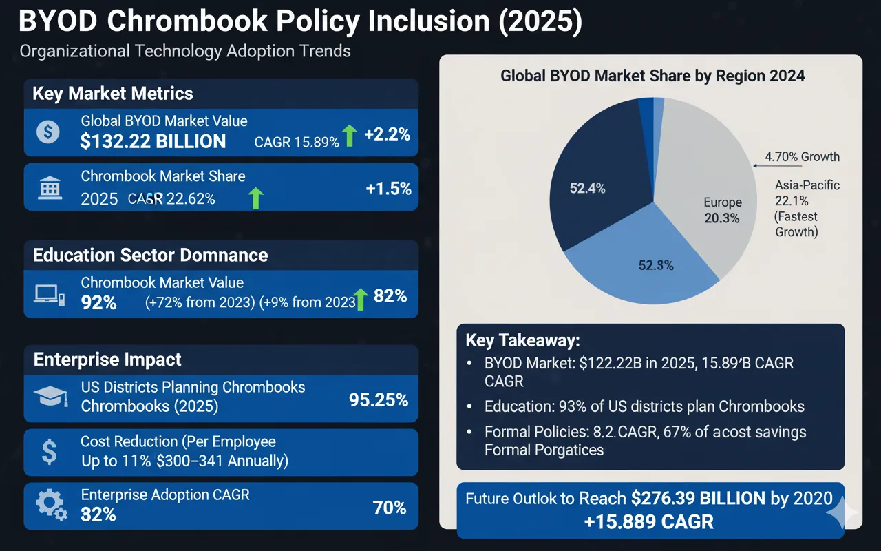 BYOD Policy Inclusion Of Chromebooks (2025)