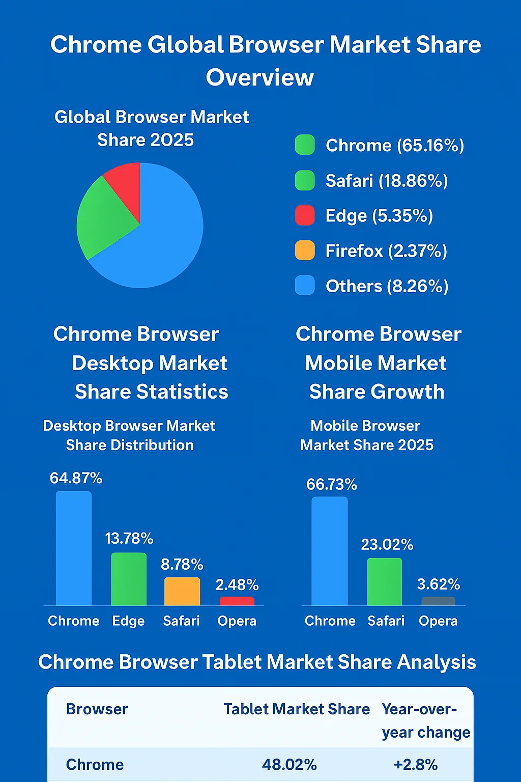 Chrome Desktop vs Mobile vs Tablet Global Traffic Share Statistics (2025)