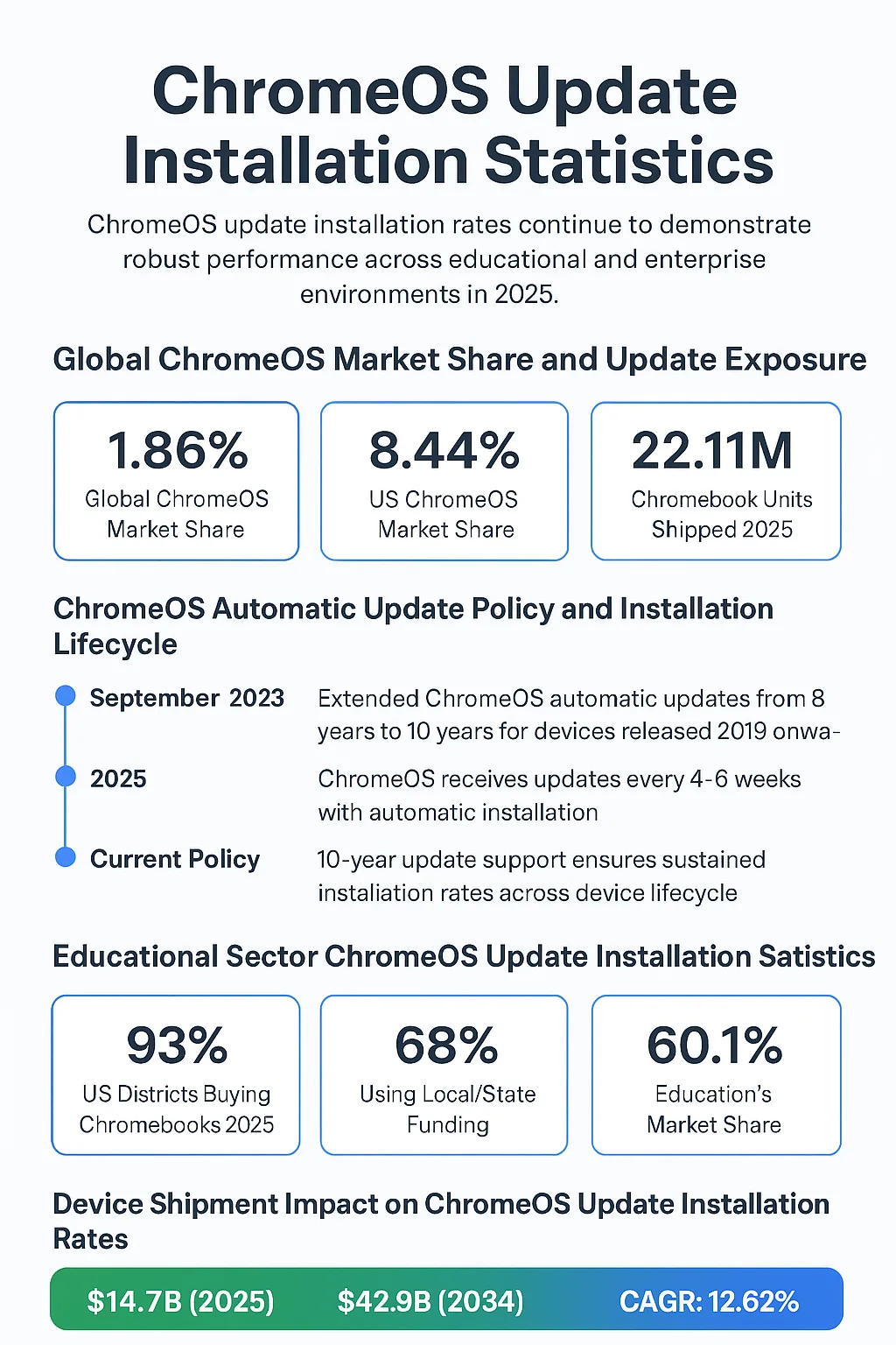 ChromeOS Update Installation Statistics (2025)