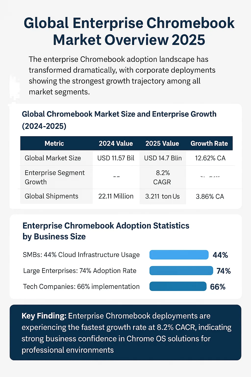 Enterprise Chromebook Adoption Rate Statistics (2025)