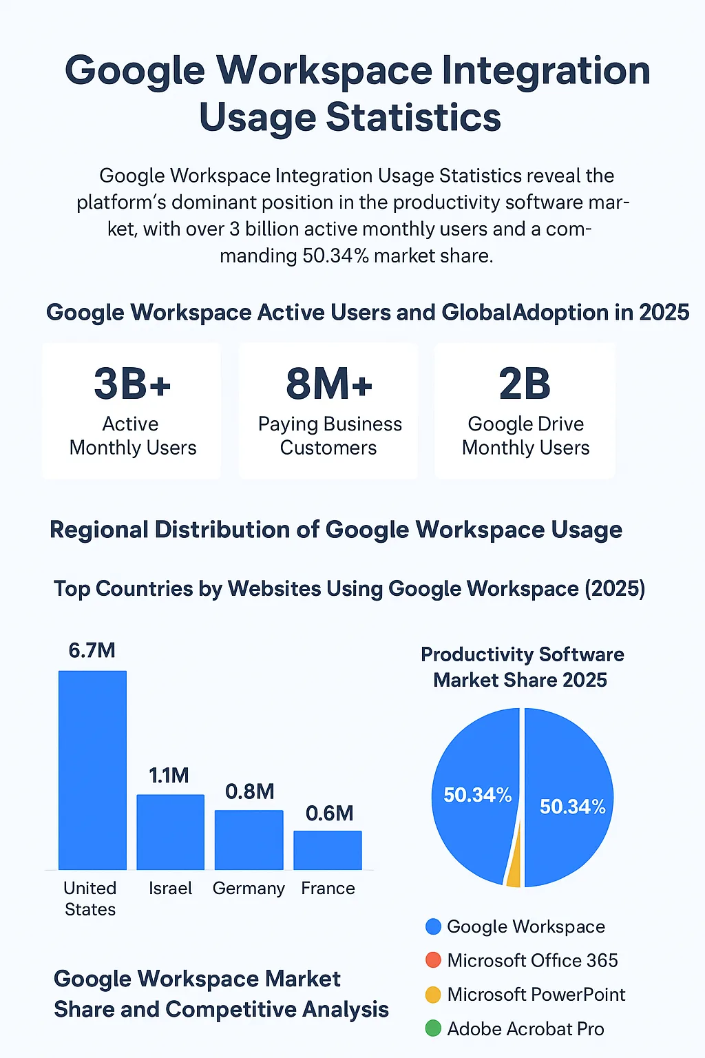 Google Workspace Integration Usage Statistics (2025)