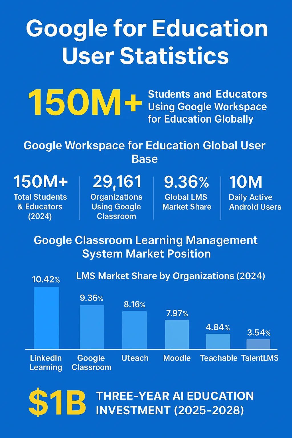 Google for Education User Statistics (2025)