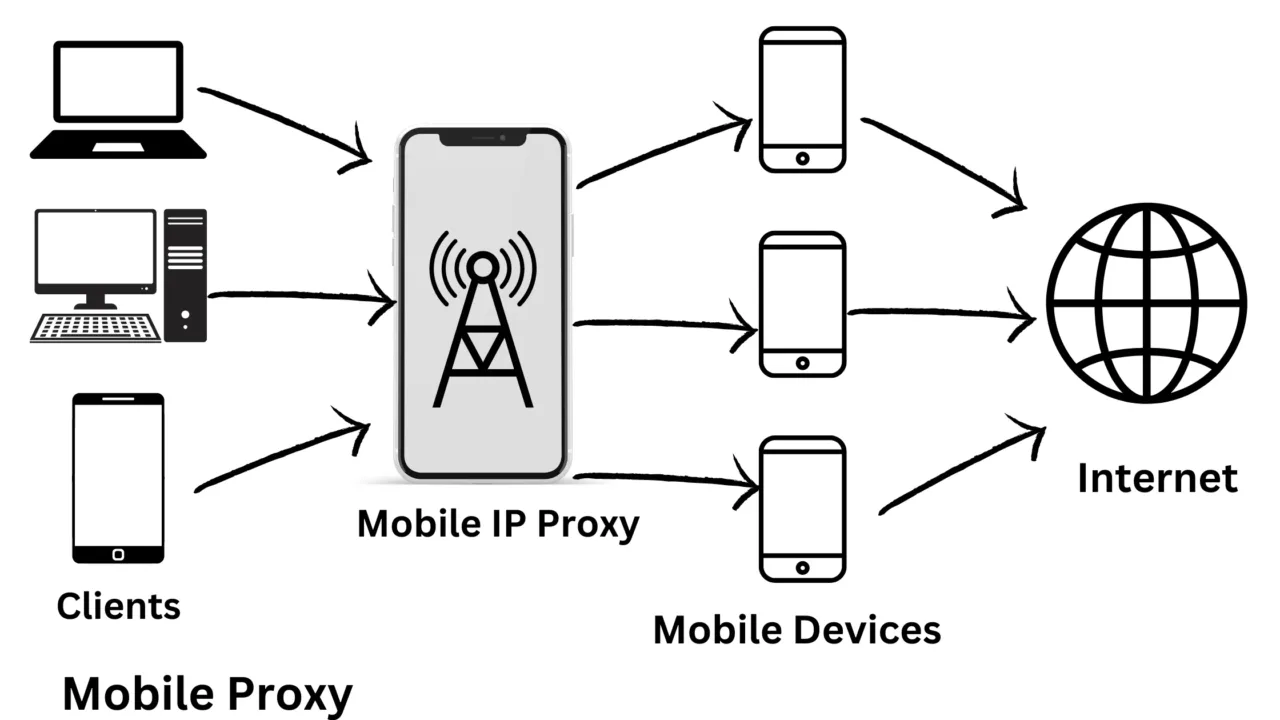Mobile Proxies, Made Simple: A Friendly, Professional Guide for Real-World Testing and Safer Research