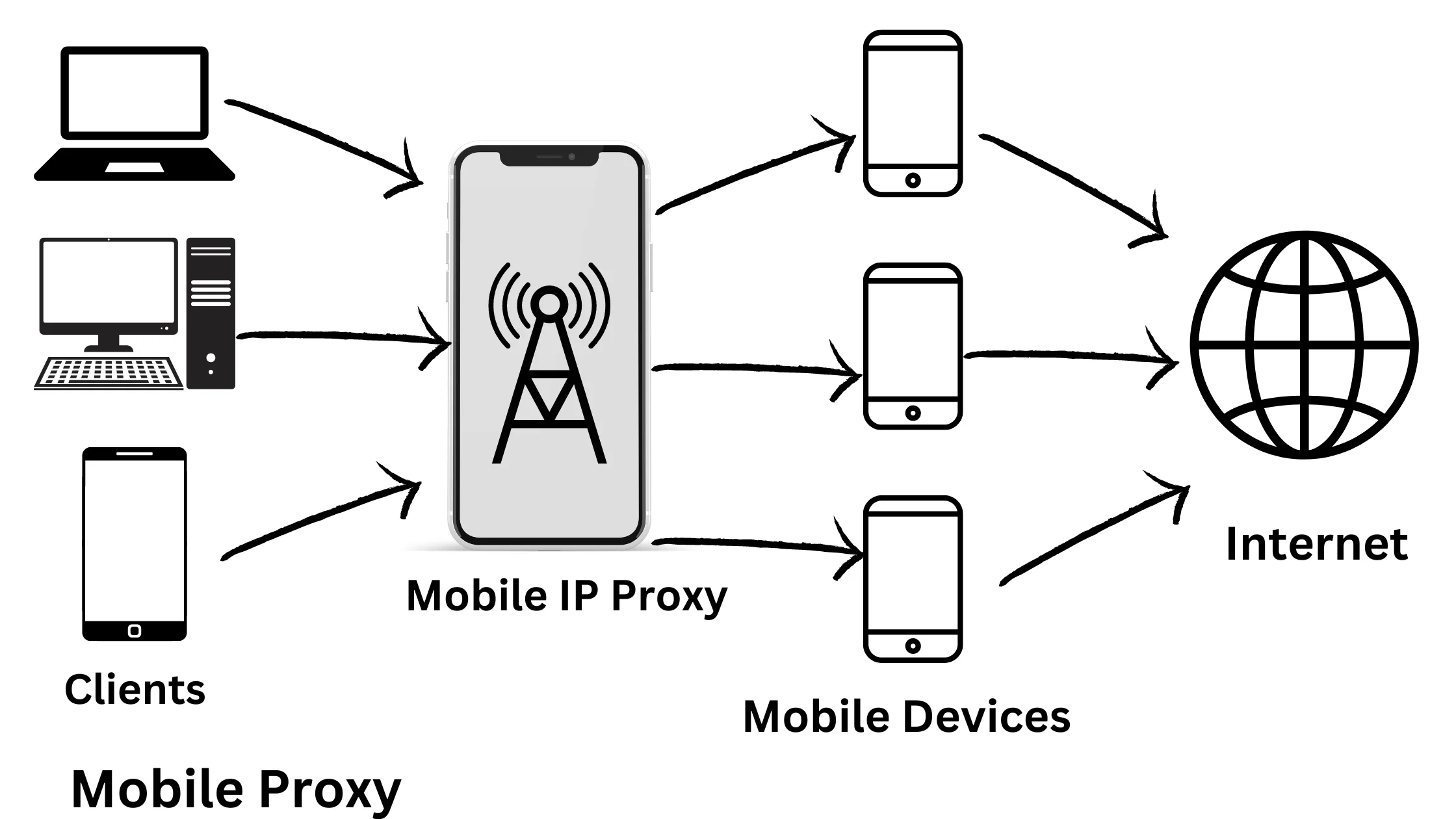 Mobile Proxies, Made Simple A Friendly, Professional Guide for Real-World Testing and Safer Research