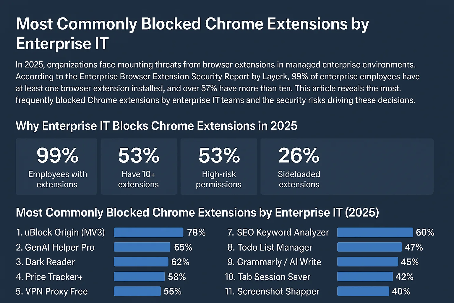 Most Commonly Blocked Chrome Extensions By Enterprise IT (2025)