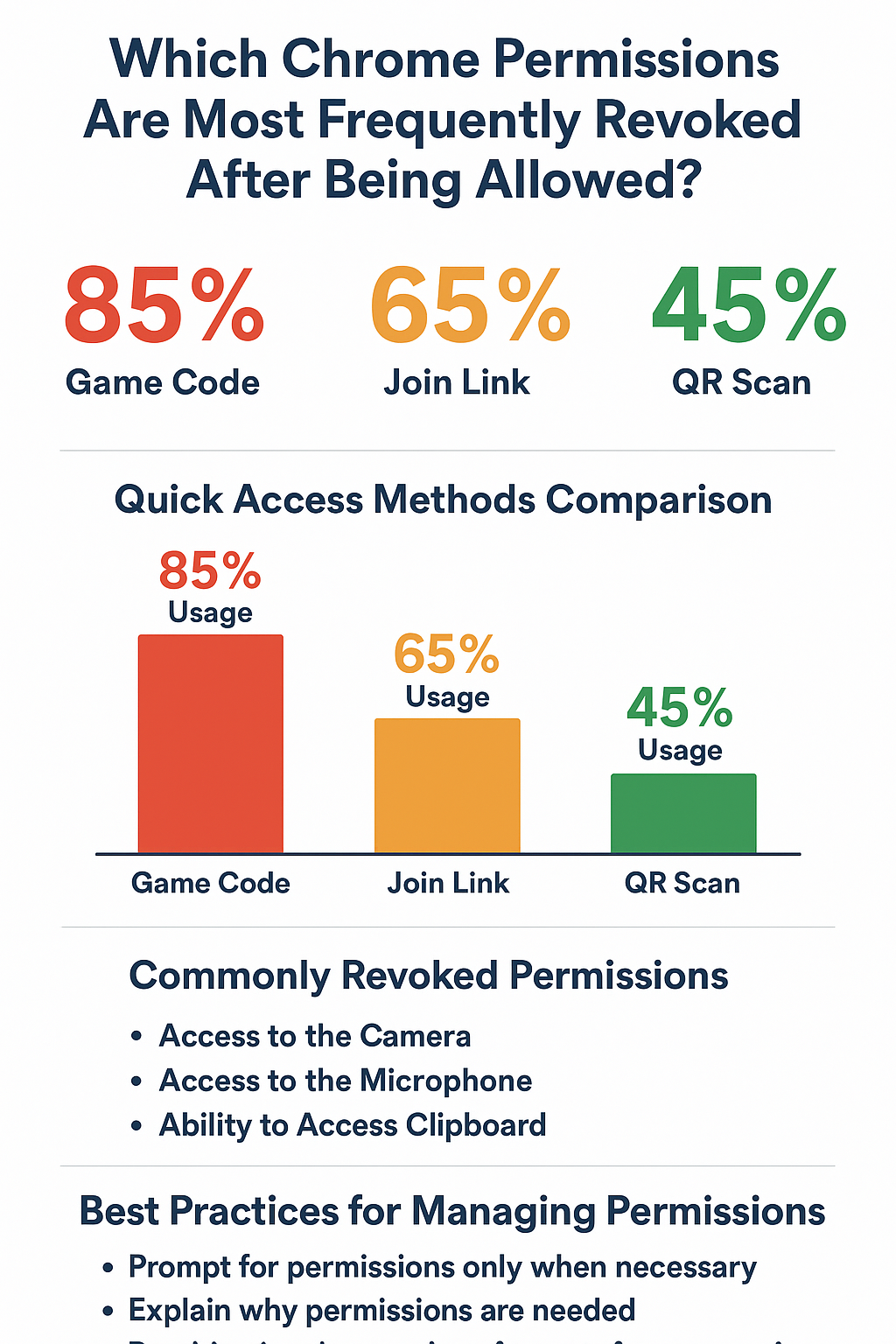 Which Chrome Permissions Are Most Frequently Revoked After Being Allowed? (2025)