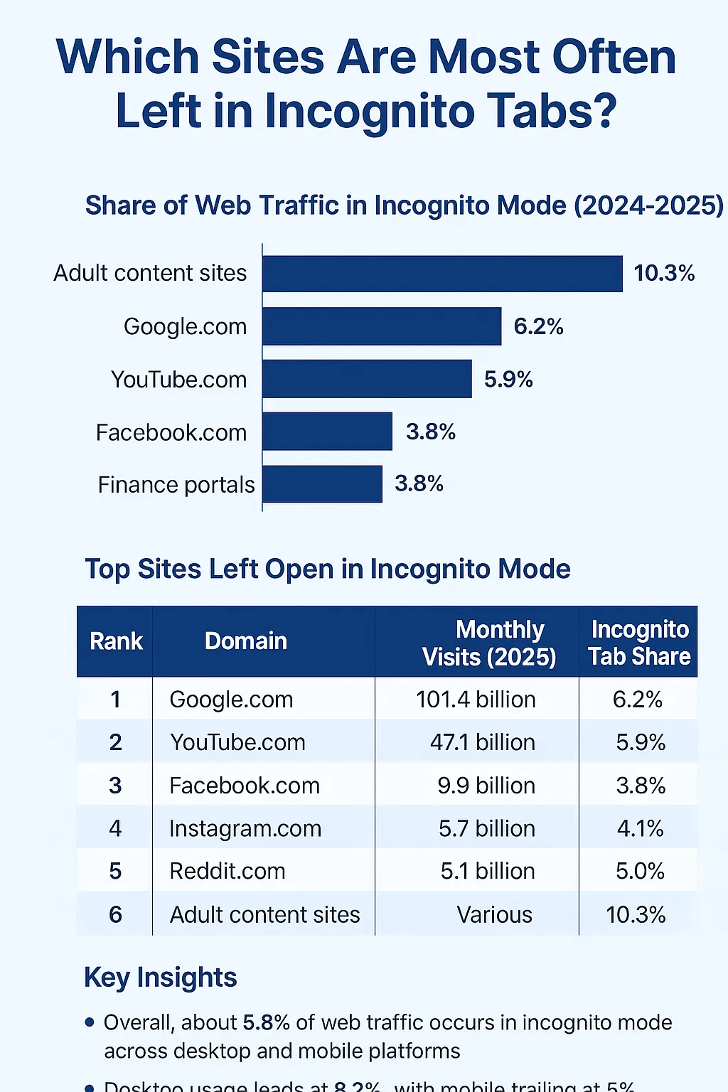 Which Sites Are Most Often Left in Incognito Tabs? (2025)