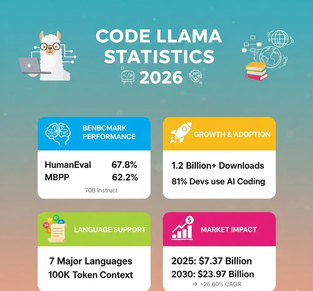 Code Llama Statistics 2026