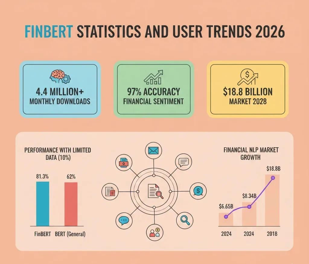 FinBERT Statistics And User Trends 2026