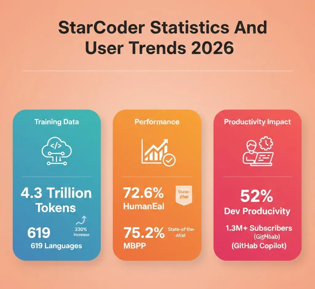 StarCoder Statistics And User Trends 2026