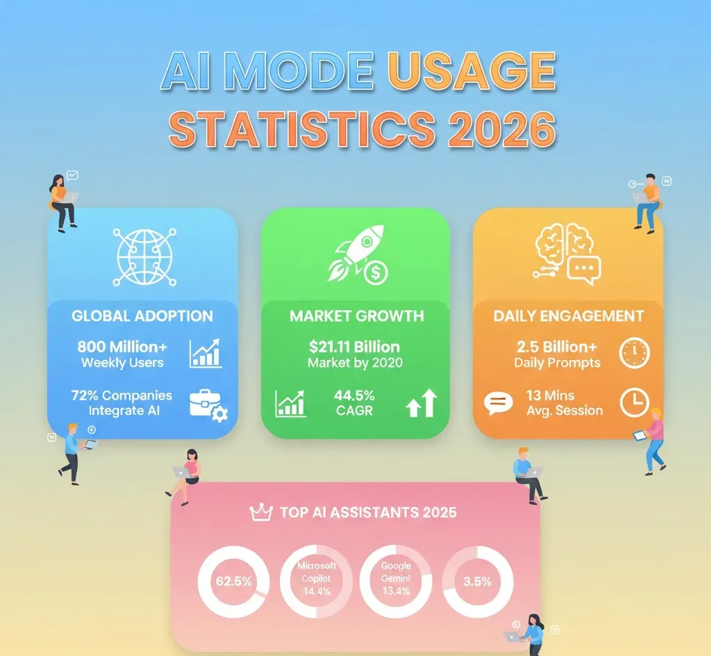 AI mode Usage Statistics 2026