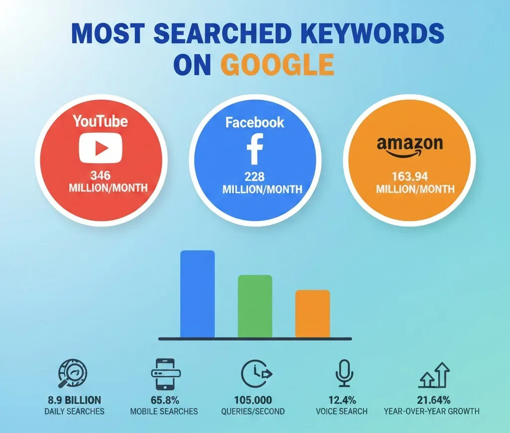 Most searched keywords on Google