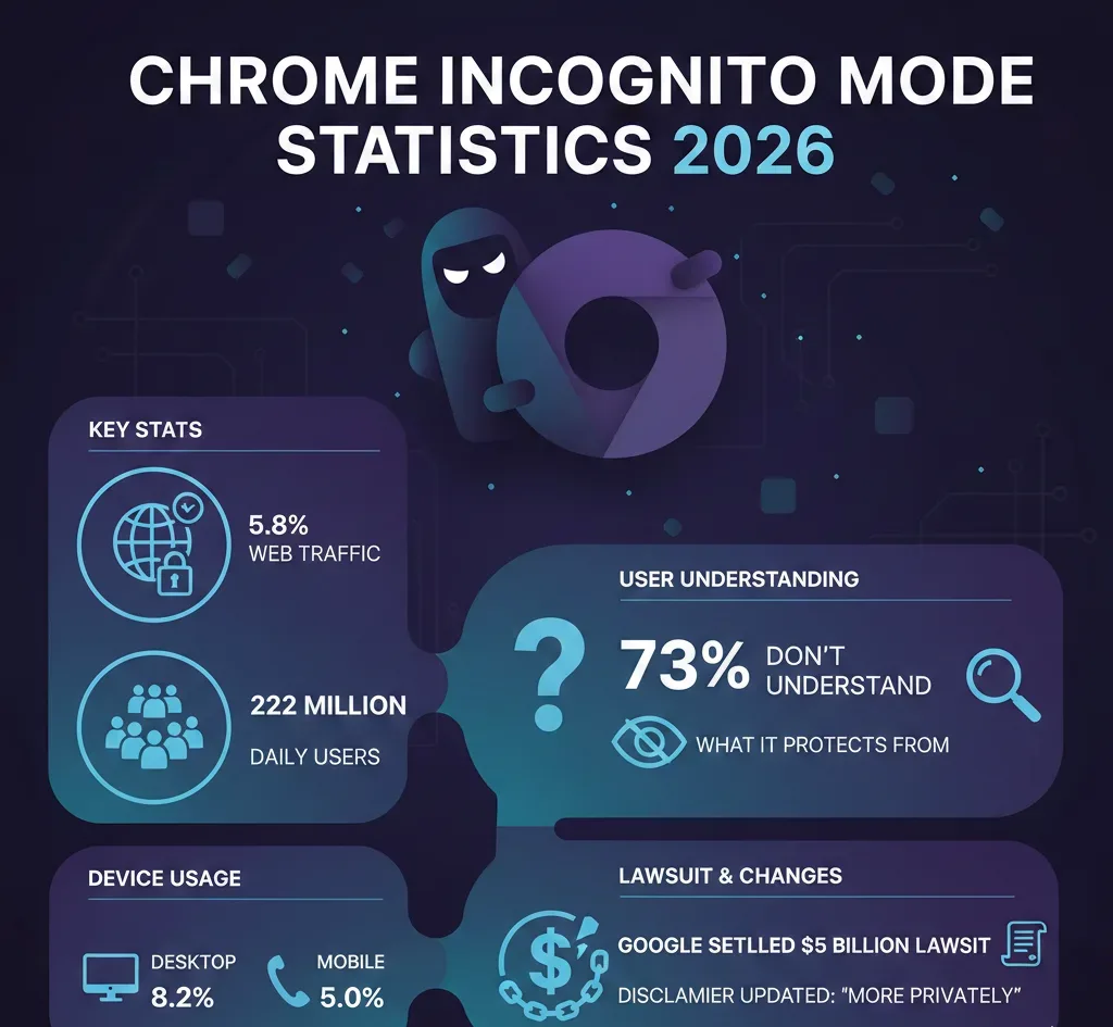 Chrome Incognito Mode Statistics 2026