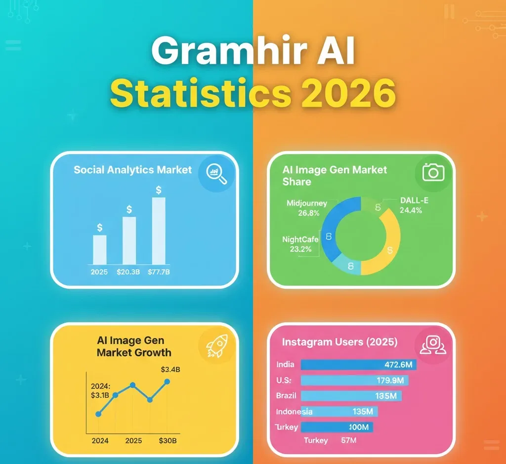 Gramhir AI Statistics 2026
