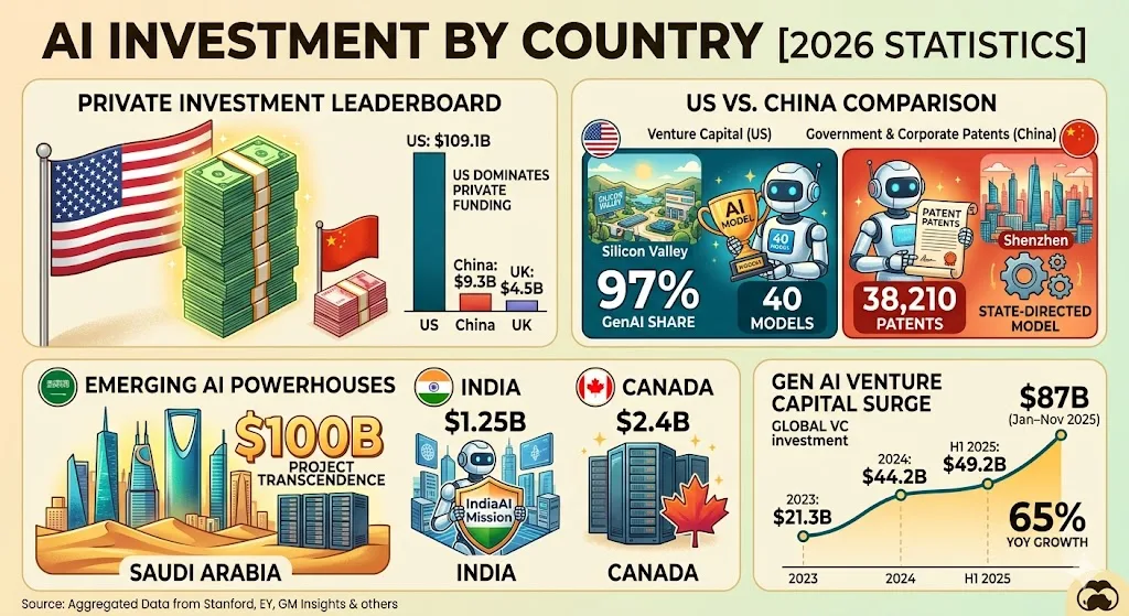 AI Investment By Country [2026 Statistics]