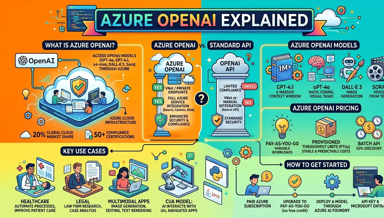 Azure OpenAI Explained