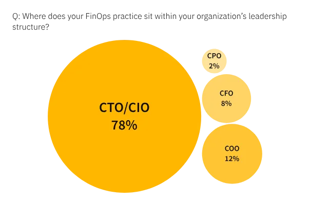 FinOps-Aligned Road-maps