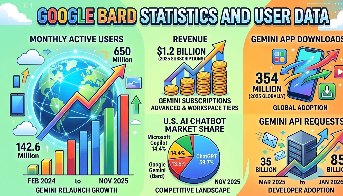 Google Bard Statistics And User Data 2026