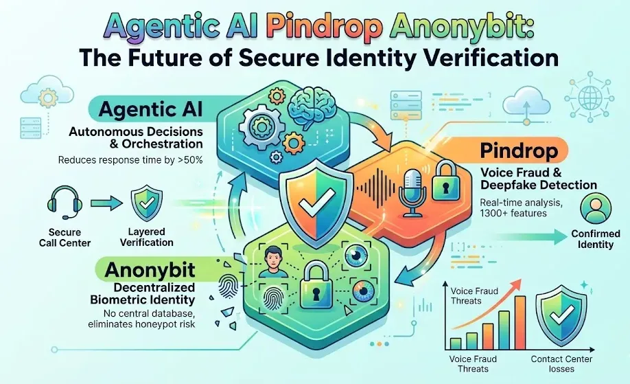 Agentic AI Pindrop Anonybit: The Future of Secure Identity Verification